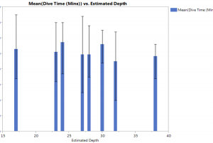 I used JMP to create the Mean dive times with Depth on the x axis. I Included the range of all dive times (shown in lines) 