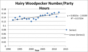 This graph displays Christmas Bird Count data nationwide for Hairy woodpeckers from 1992-2012
