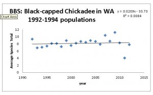 Breeding Bird Survey for Washington of Black-Capped Chickadees