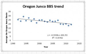 The BBS trend line shows a negative population trend for the years 1992 to 2012. Based on a regression analysis there a low probability that there is no trend in the past twenty years according to the BBS trend data.