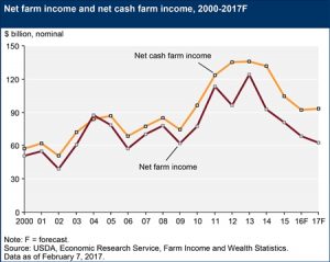 net farm income and net cash income feb 2017_450px