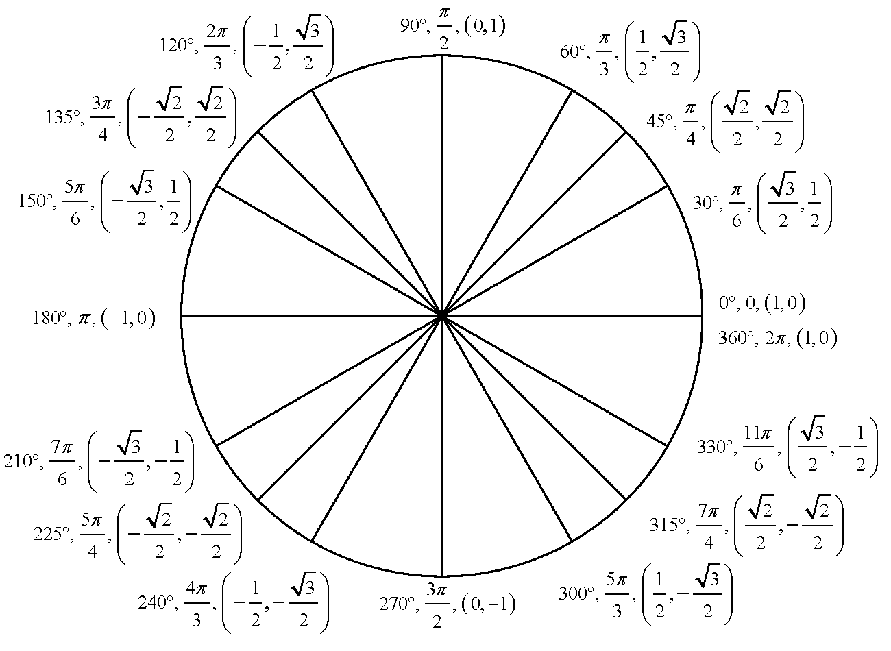 Unit Circle for Exam 2 | Patterning the World: Connecting Mathematics