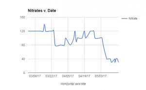 Nitrate GraphCapture