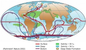 The pattern of deep ocean currents that is driven by gradients of seawater density.